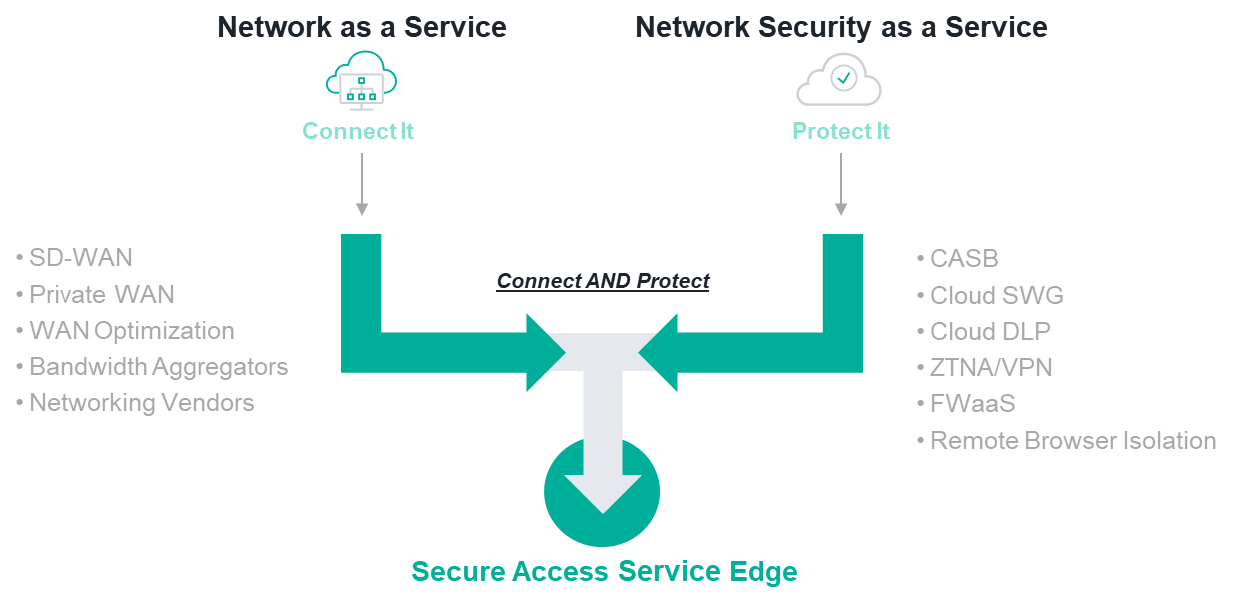 SASE - Converging networking and security capabilities into a cloud-native service