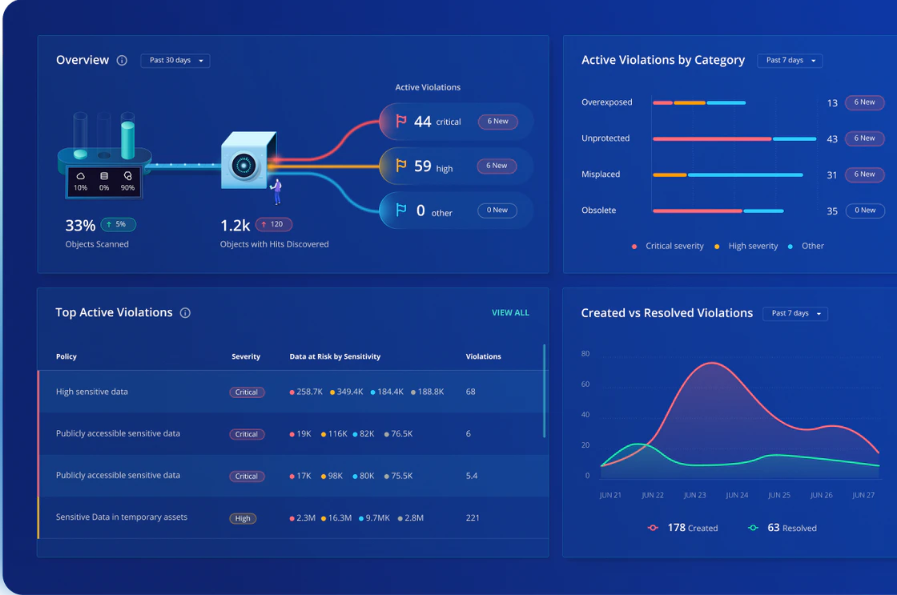 DSPM - Rubrik