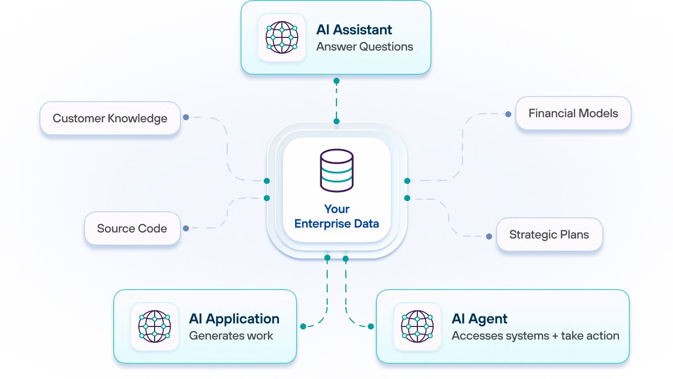 How enterprise data flows into AI assistants, applications and agents