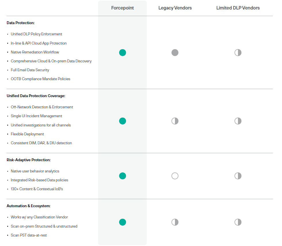 A feature comparison table contrasting Forcepoint product functionality with that of well-known vendors