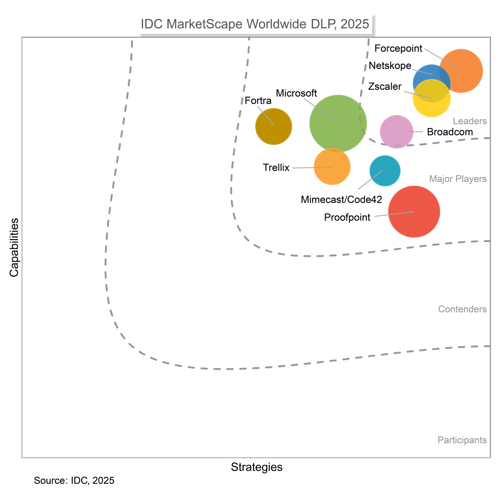 A chart view of the IDC MarketScape: Worldwide DLP 2025 Vendor Assessment, with each company position displayed