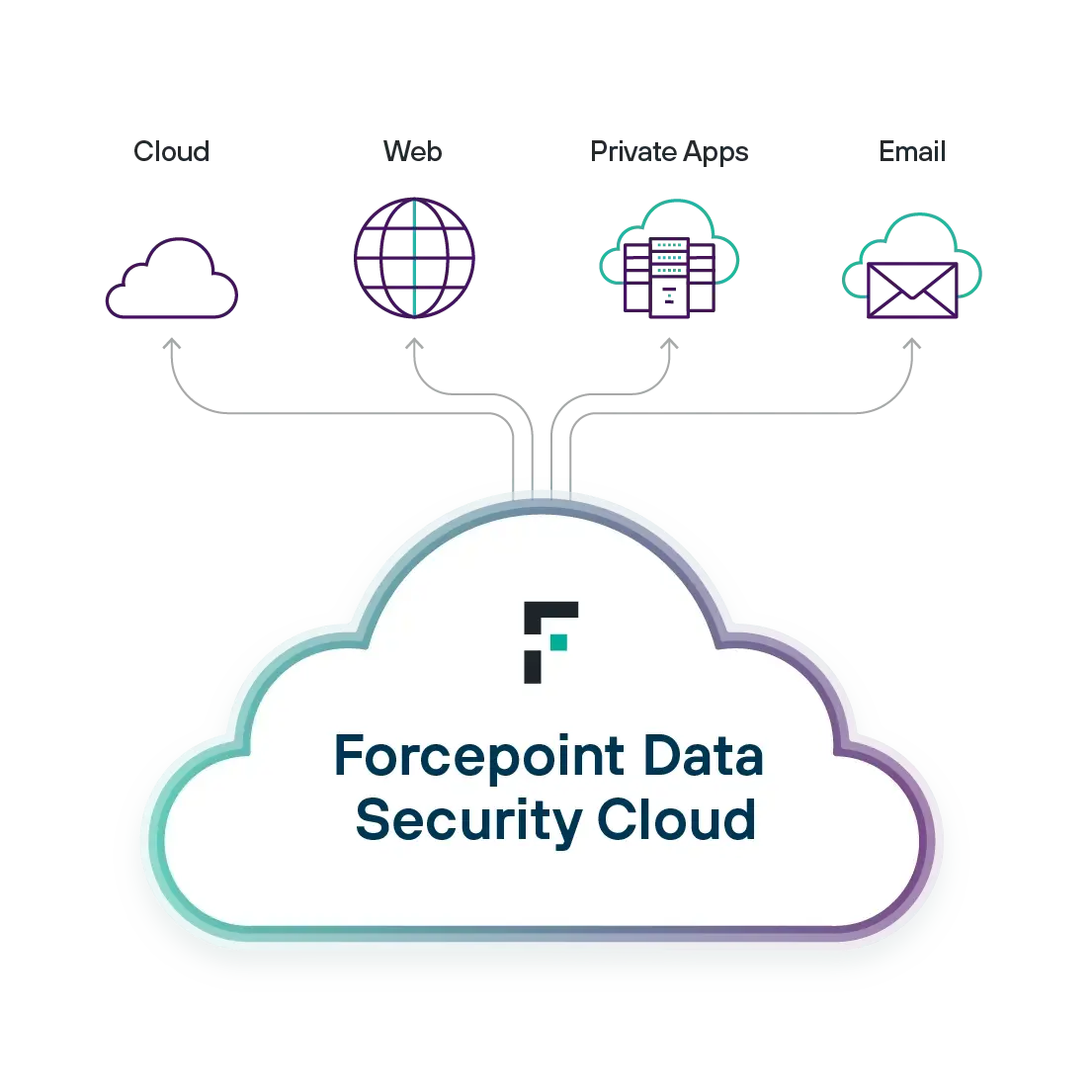 Forcepoint Data Security Cloud covers cloud, web, private apps and email channels
