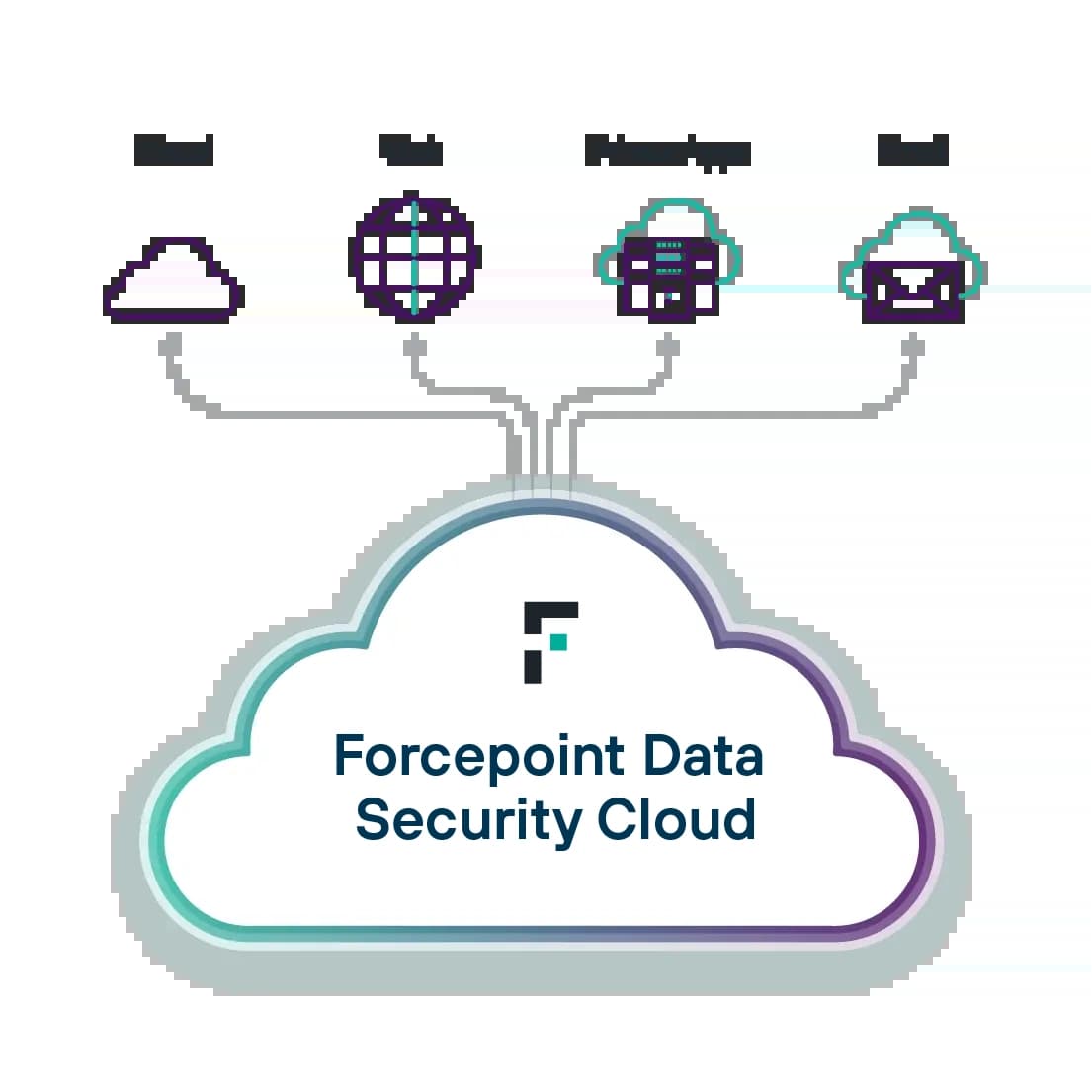Forcepoint Data Security Cloud covers cloud, web, private apps and email channels