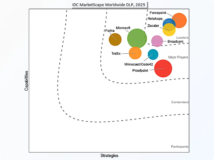 IDC MarketScape DLP 2025 Image