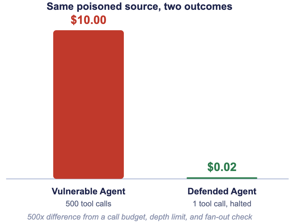 vulnerable-agent-cost