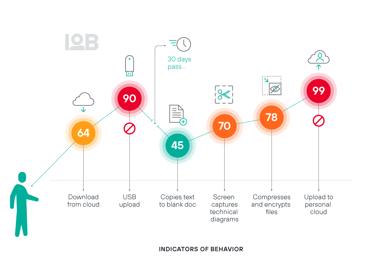 Forcepoint Risk-Adaptive Protection Software Stop Threats