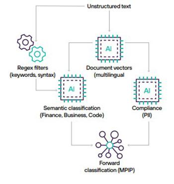 How Forcepoint AI Classification Works: Example and Benefits | Forcepoint