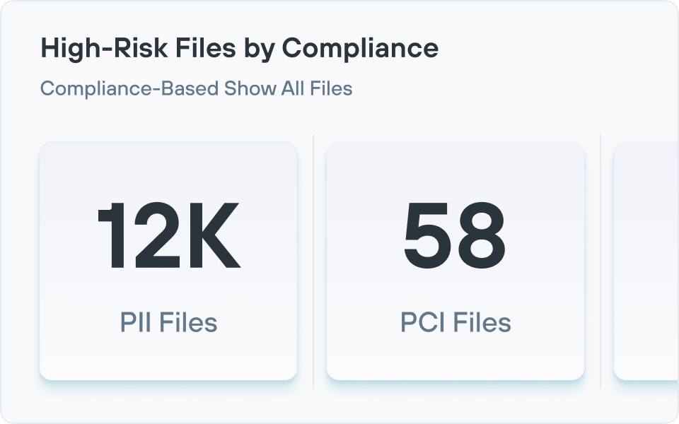 Example volume of high-risk files by compliance