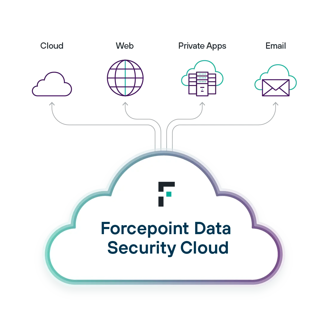Forcepoint Data Security Cloud covers cloud, web, private apps and email channels