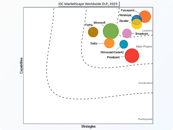 IDC MarketScape DLP 2025 Image