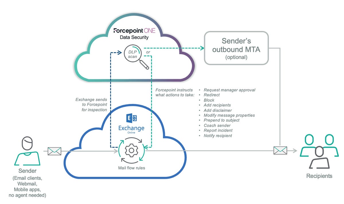 Data Security Everywhere - Securing email