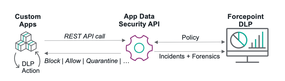 App Data Security API, DLP, API