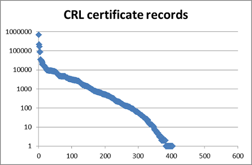 CRL certificate records
