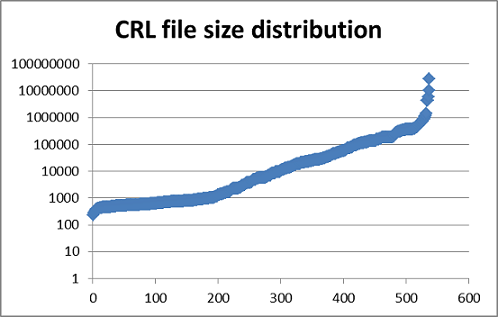 CRL File Size