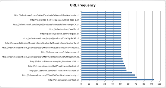 URL Frequency