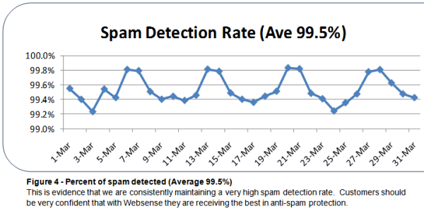 Spam Detection Rate