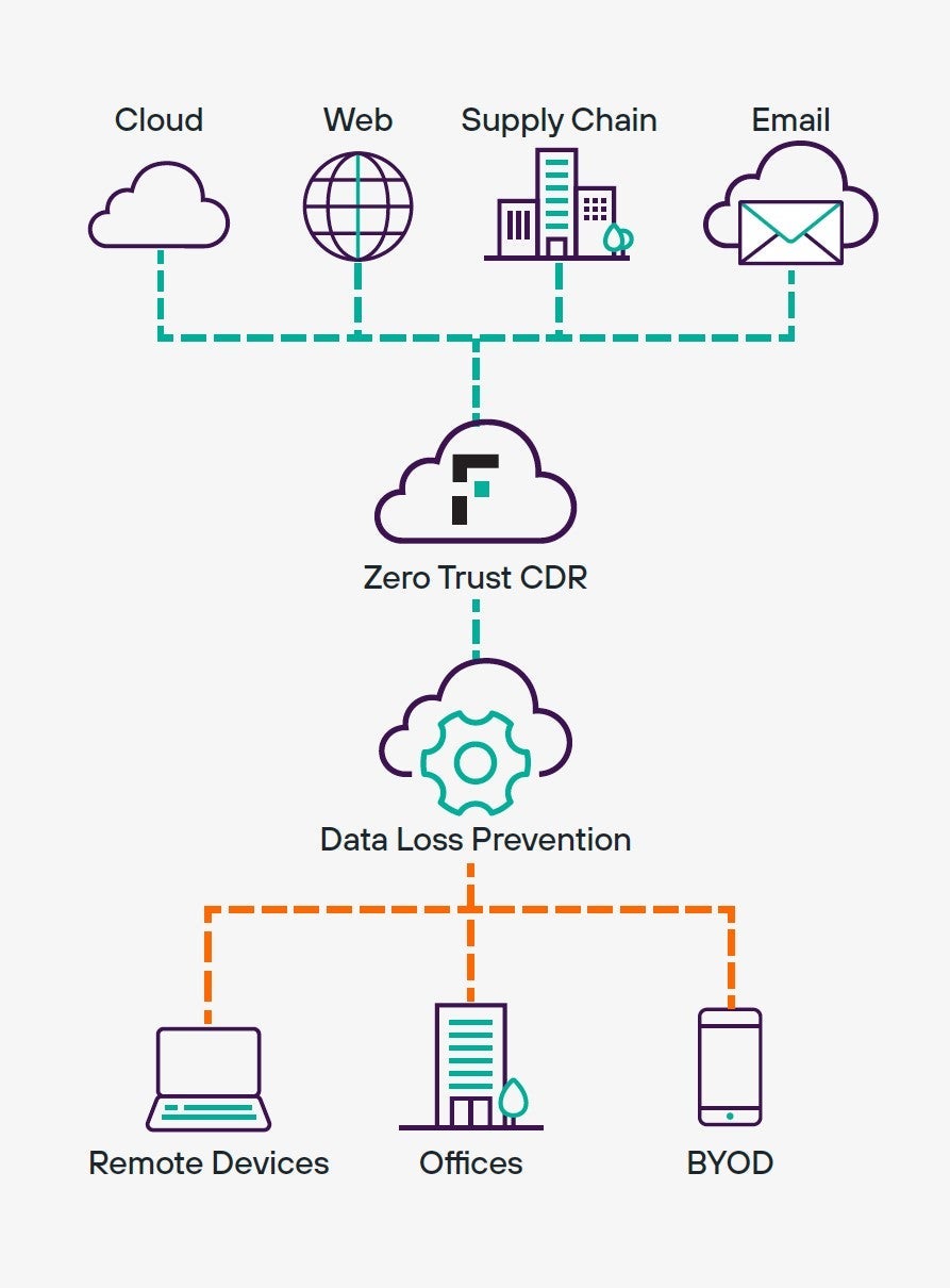 Seamless integration between CDR and DLP