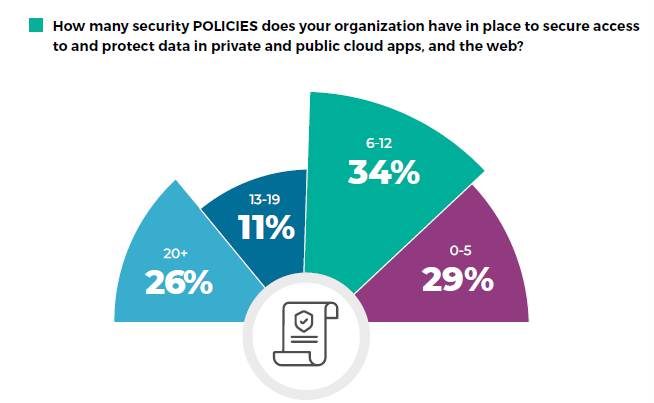 Forcepoint Cybersecurity Insiders - How many security policies?