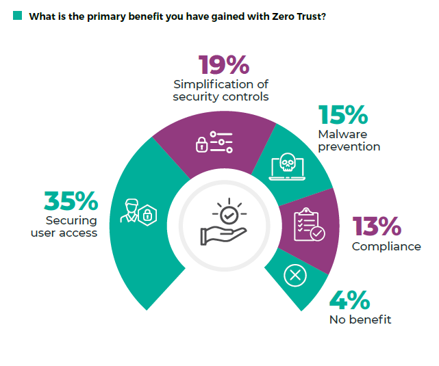 Forcepoint, Cybersecurity Insiders - Zero Trust benefits