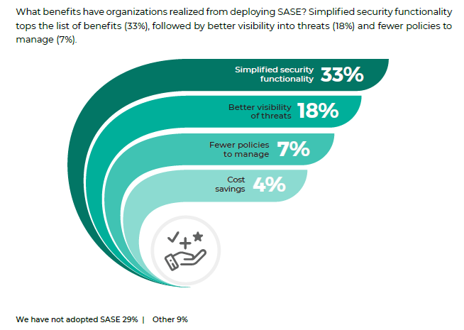Forcepoint, Cybersecurity Insiders - Benefits of deploying SASE