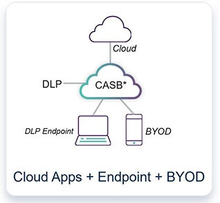  Cloud + Endpoint + Unmanaged Devices
