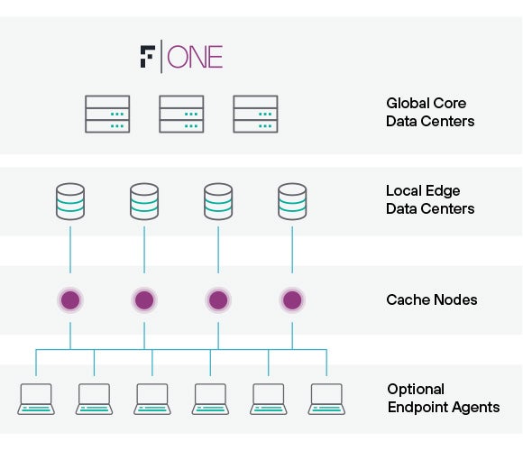 Forcepoint Cloud Access Security Broker (CASB) scales automatically to grow with organizations and their public cloud application usage.