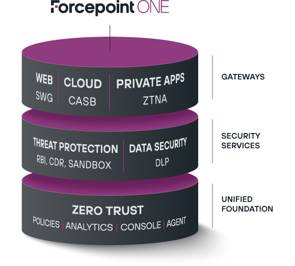 Forcepoint ONE layers