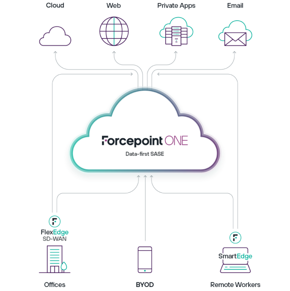 Forcepoint ONE Data-First SASE 아키텍처.