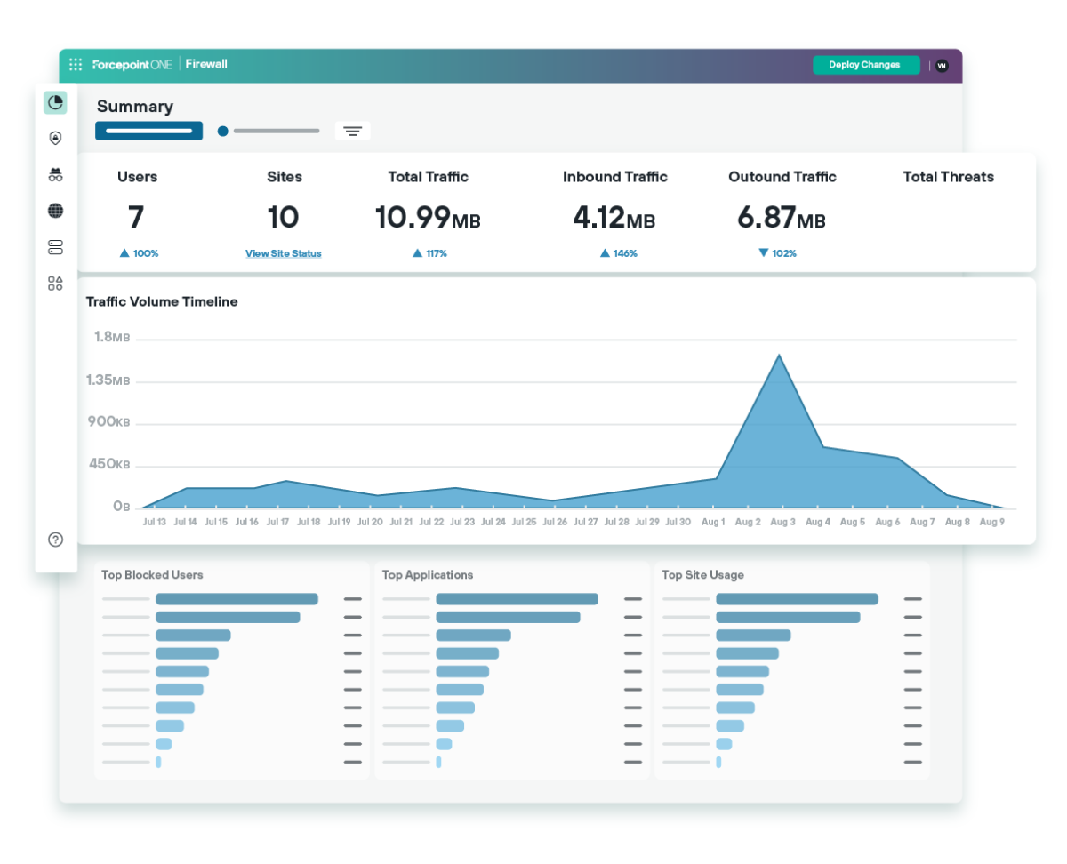 Forcepoint ONE Firewall (FWaaS) のダッシュボード。