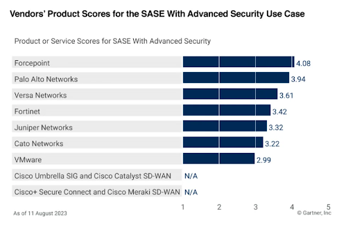 Gartner lists Forcepoint as the top SASE provider with Advanced Security.