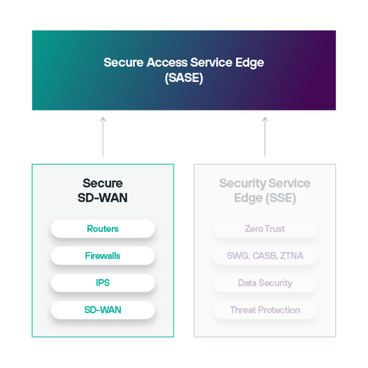 إن خدمة الاتصال الشبكي على مساحة واسعة المحدد بالبرمجيات (SD-WAN) هي جزءٌ من بنية خدمة Secure Access Service Edge (SASE).