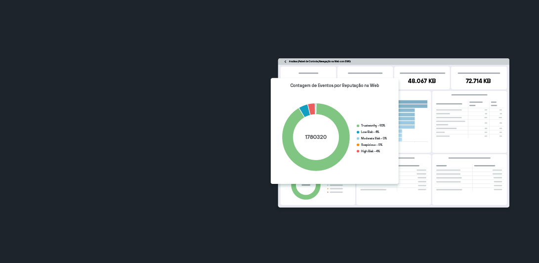 O Forcepoint ONE Secure Web Gateway (SWG) fornece insights em tempo real sobre o tráfego da web.