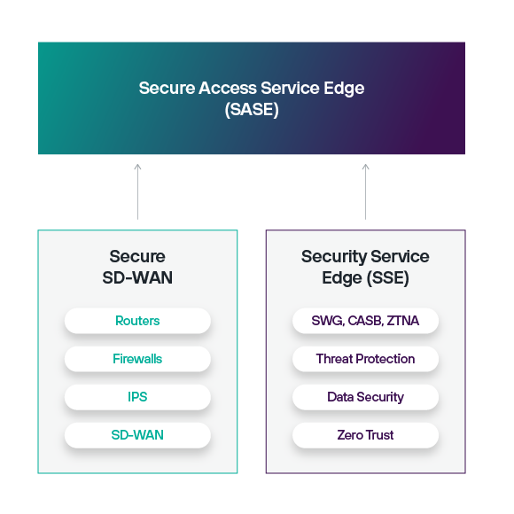 The Forcepoint Secure Access Service Edge (SASE) solution is a combination of the Forcepoint ONE Security Services Edge (SSE) platform and FlexEdge Secure SD-WAN.