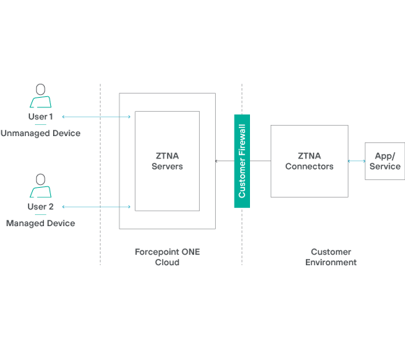 Forcepoint Zero Trust Network Access (ZTNA) delivers agentless accessibility to private web applications.