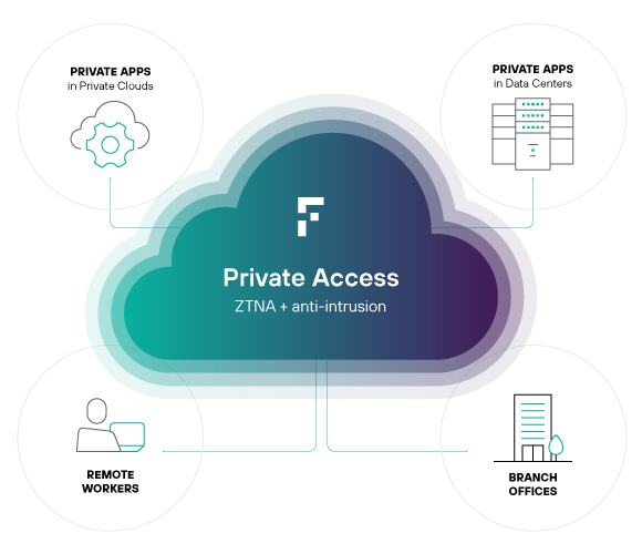 Forcepoint Zero Trust Network Access (ZTNA) can replace Virtual Private Networks (VPNs) for remote workers and contractors to provide access to private cloud applications.