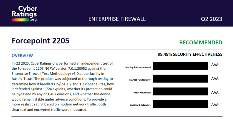 Forcepoint's Enterprise Firewall rating from CyberRatings.org