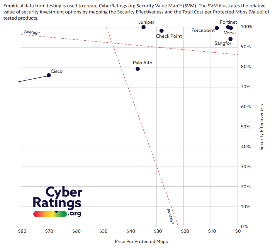 CyberRatings Q2 2023 Enterprise Firewall Results