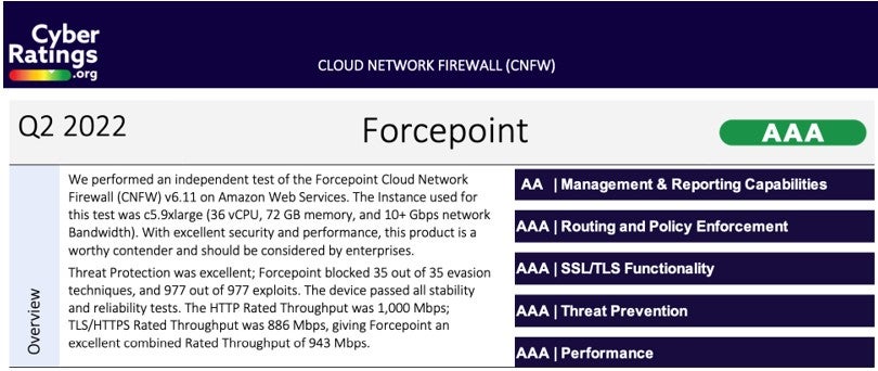 Forcepoint Cloud Network Firewall receives AAA rating from CyberRatings.org