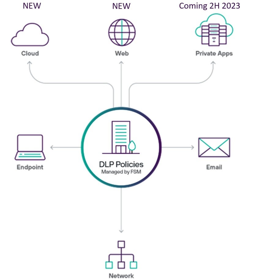 Forcepoint Data Secuirty Everywhere - Extending to more channels via Forcepoint ONE