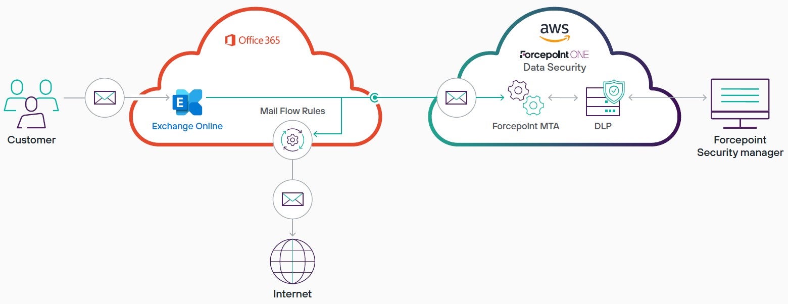 Forcepoint DLP for Cloud Email