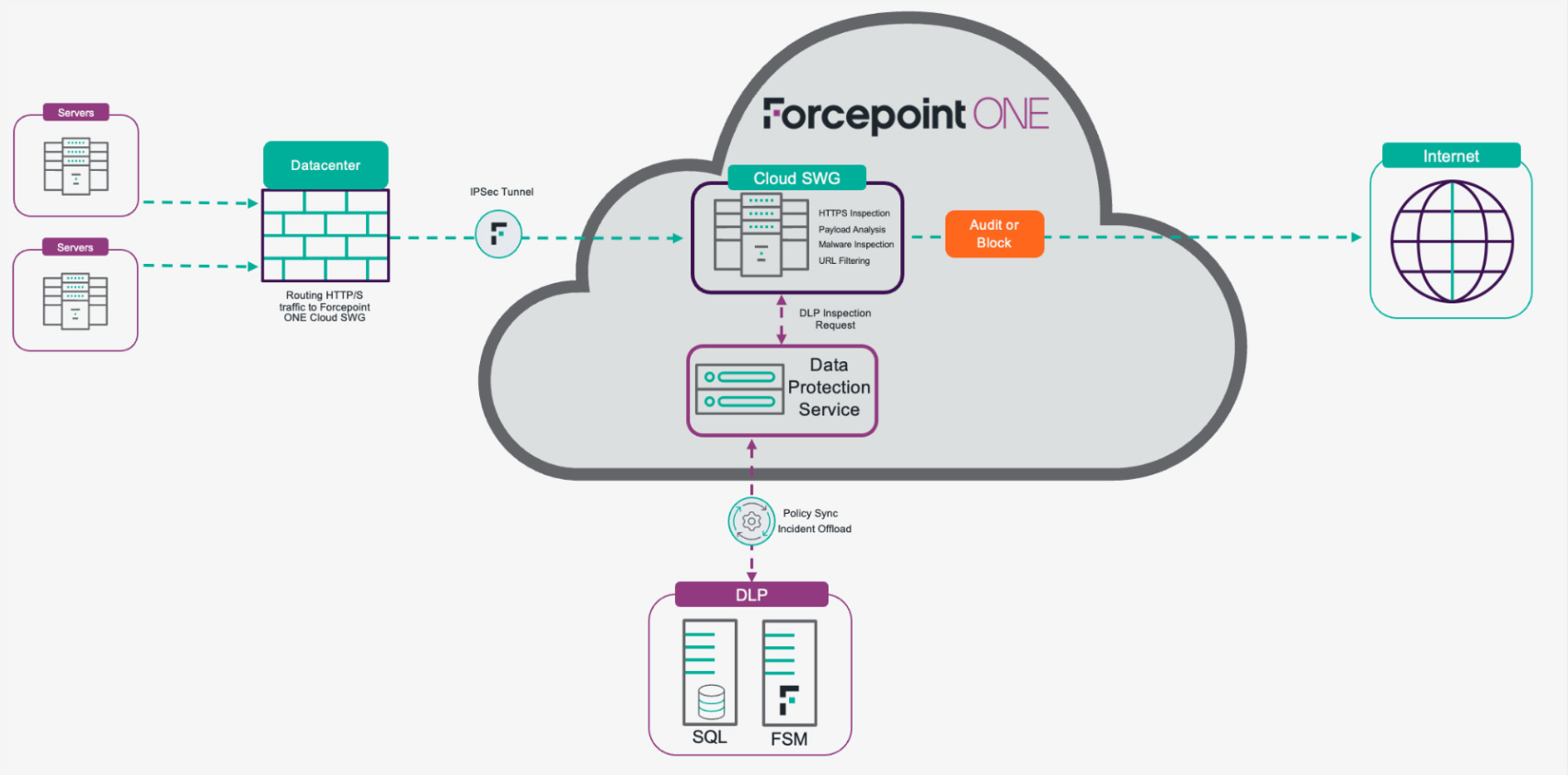 Forcepoint Data Security Everywhere use case