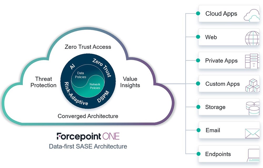 Forcepoint ONE Data-first SASE Architecture