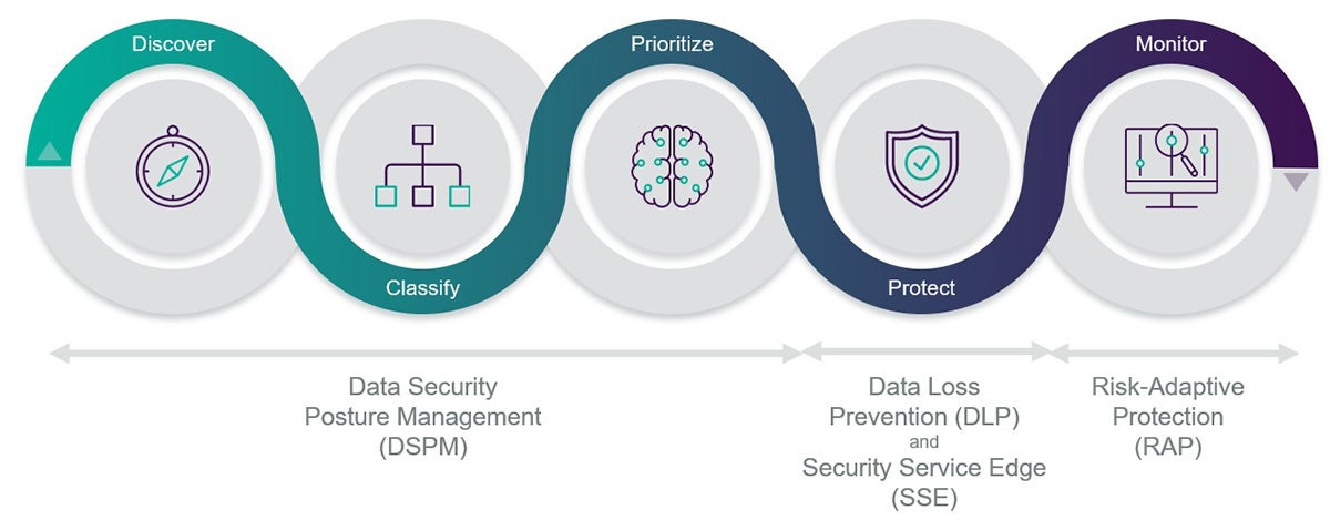 Forcepoint DSPM - AI-Powered Data Classification