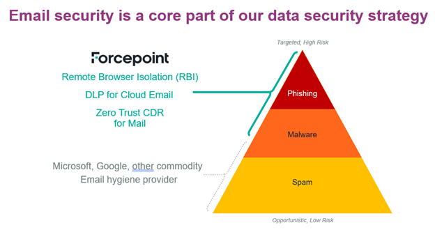 Email security, RBI, DLP, Zero Trust CDR