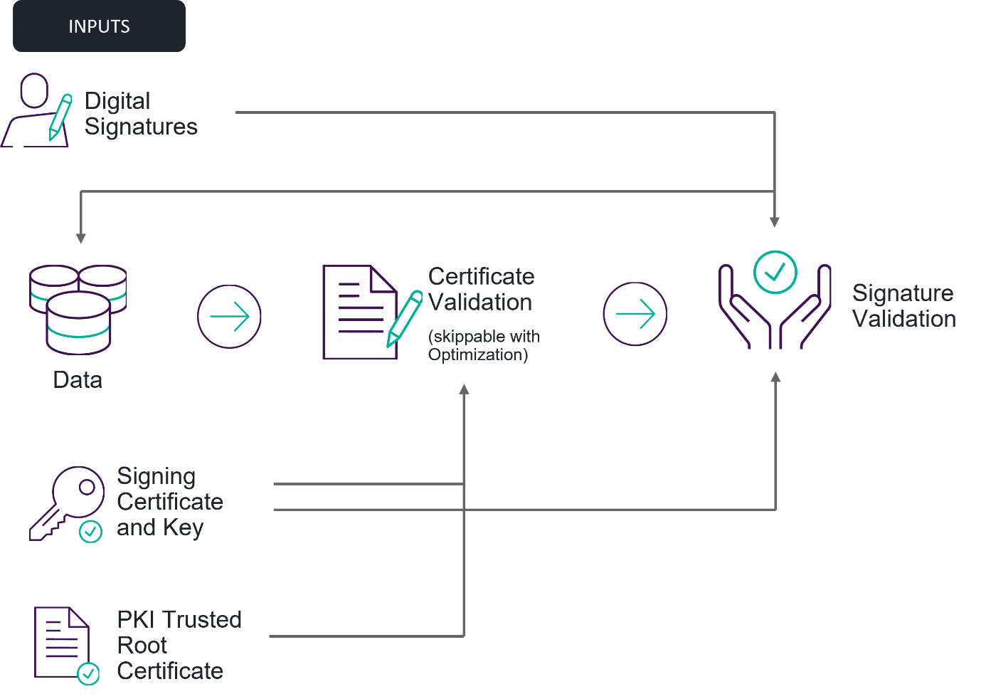 Fig. 1 - Certificate and Digital Signature Validation