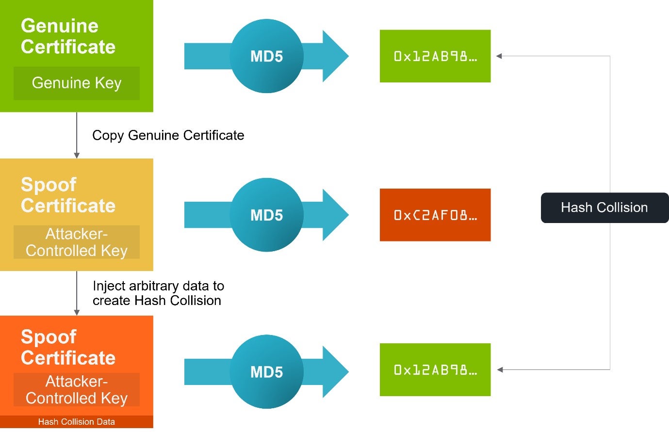 Fig. 2 - Creating a Hash Collision