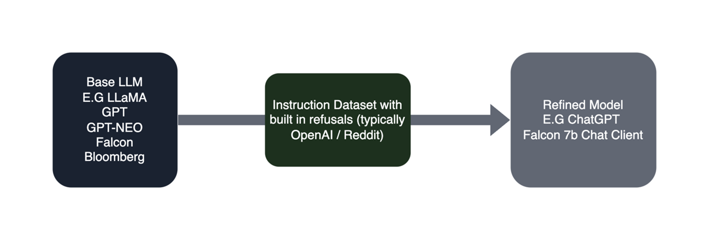 Figure 1 - Typical Language Model Refining Process