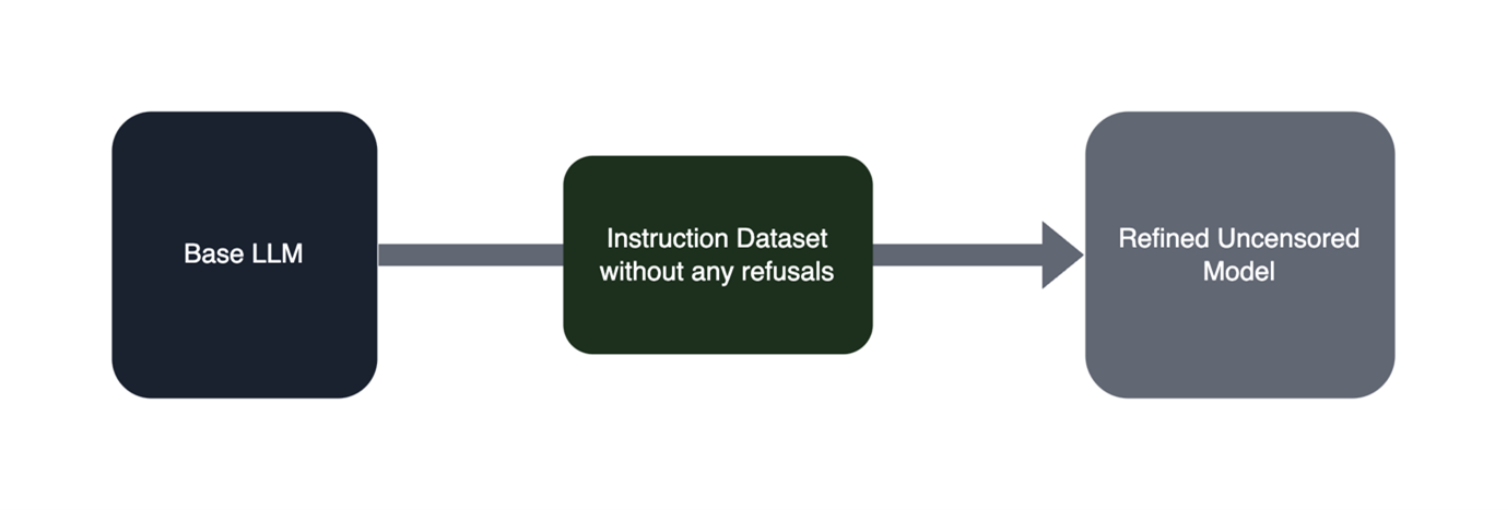 Figure 2 – Uncensored model refining process