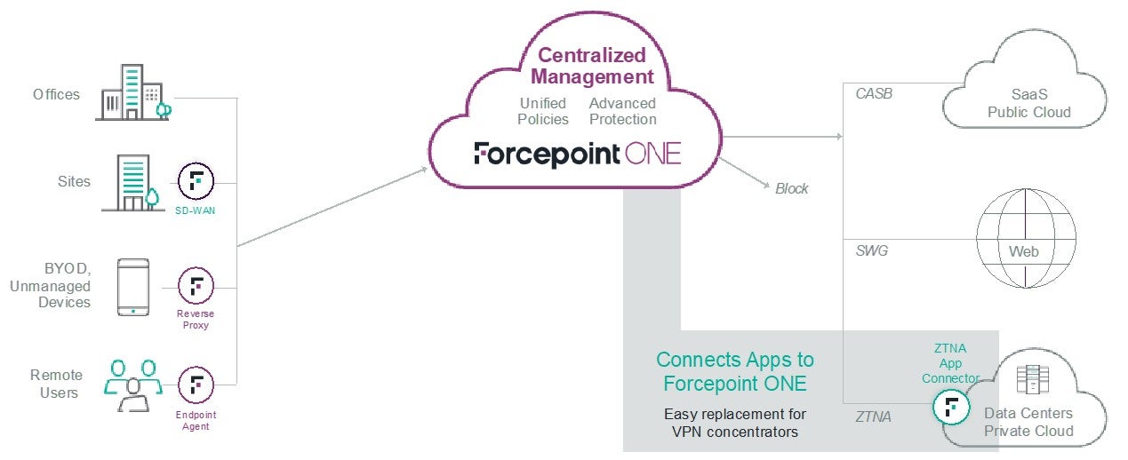 FlexEdge Secure SD-WAN - Centralized Management via Forcepoint ONE