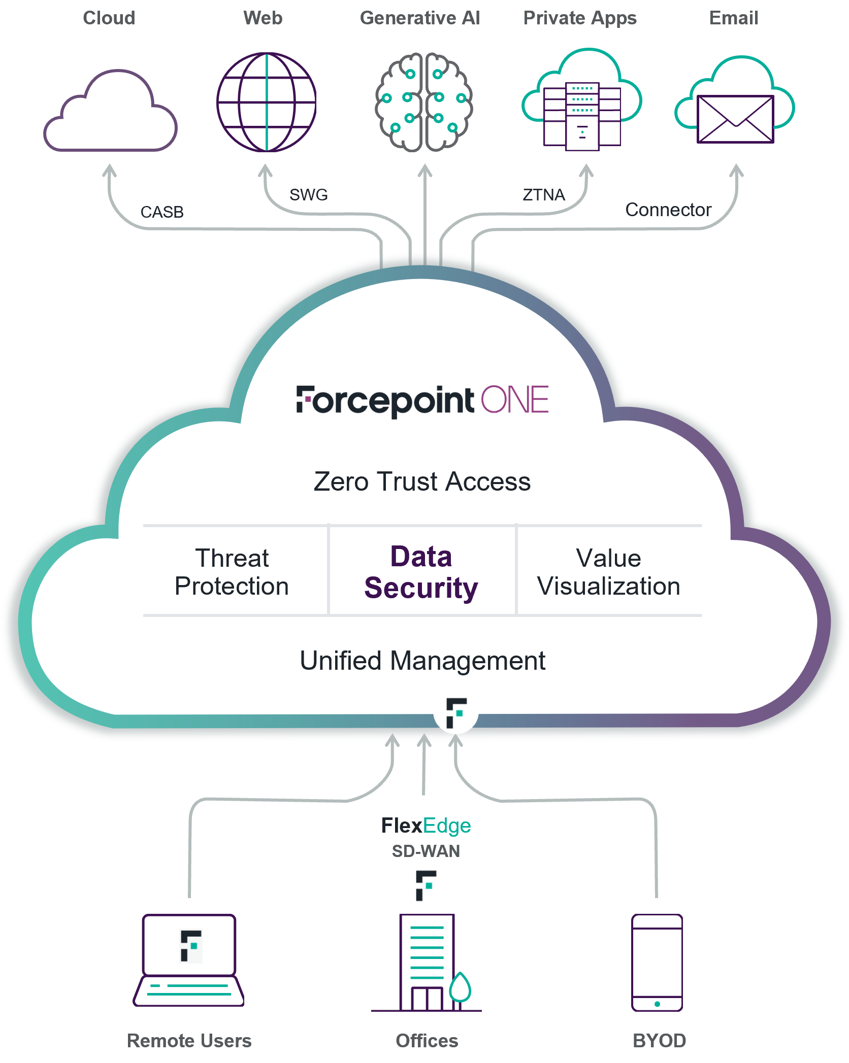 Forcepoint ONE Single-Vendor SASE